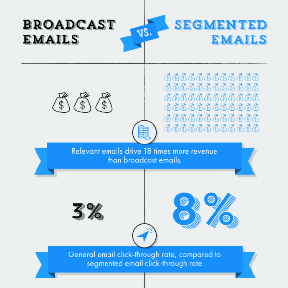 Using segmented, relevant messaging more than doubles your open rate and boost the effectiveness of your email marketing campaign for your Dental Practice.