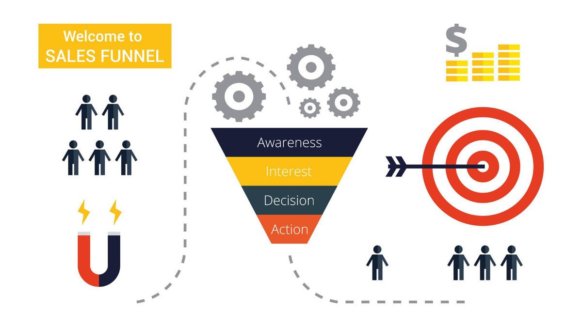Analyse each step of the marketing funnel path to look for areas of improvement and increase conversions on your dental practice website.