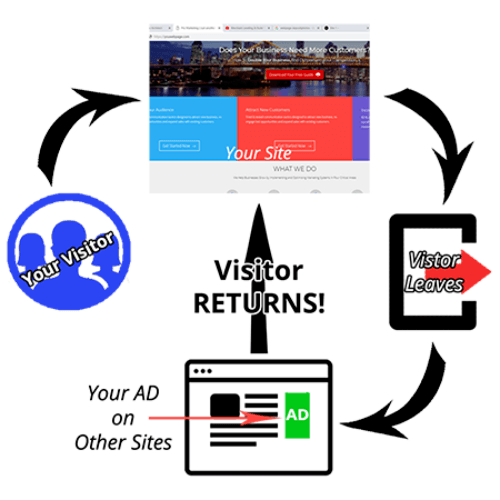 ProMarketing-Digital-Marketing-Services-retargeting-remarketing Retargeting and remarketing cycle