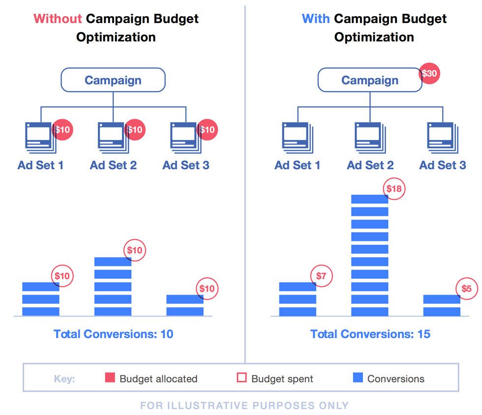 Facebook Is Changing How You’ll Manage Ad Campaigns Soon
