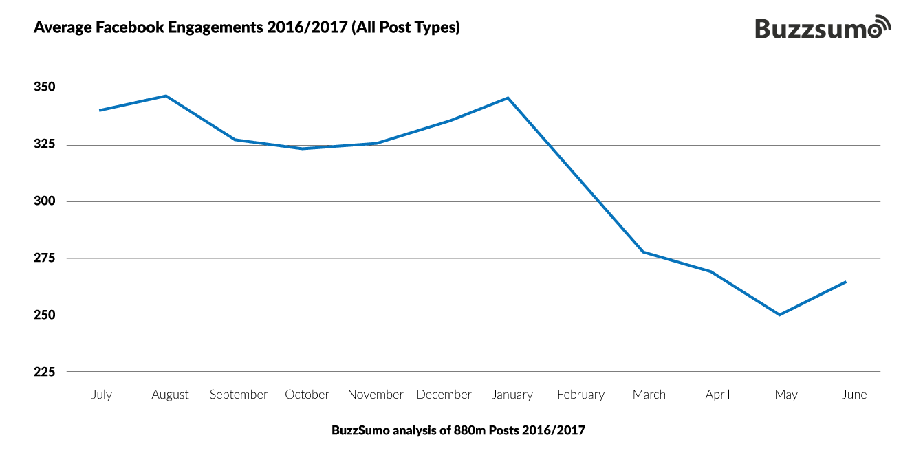 Average Facebook Engagements based on Buzzsum