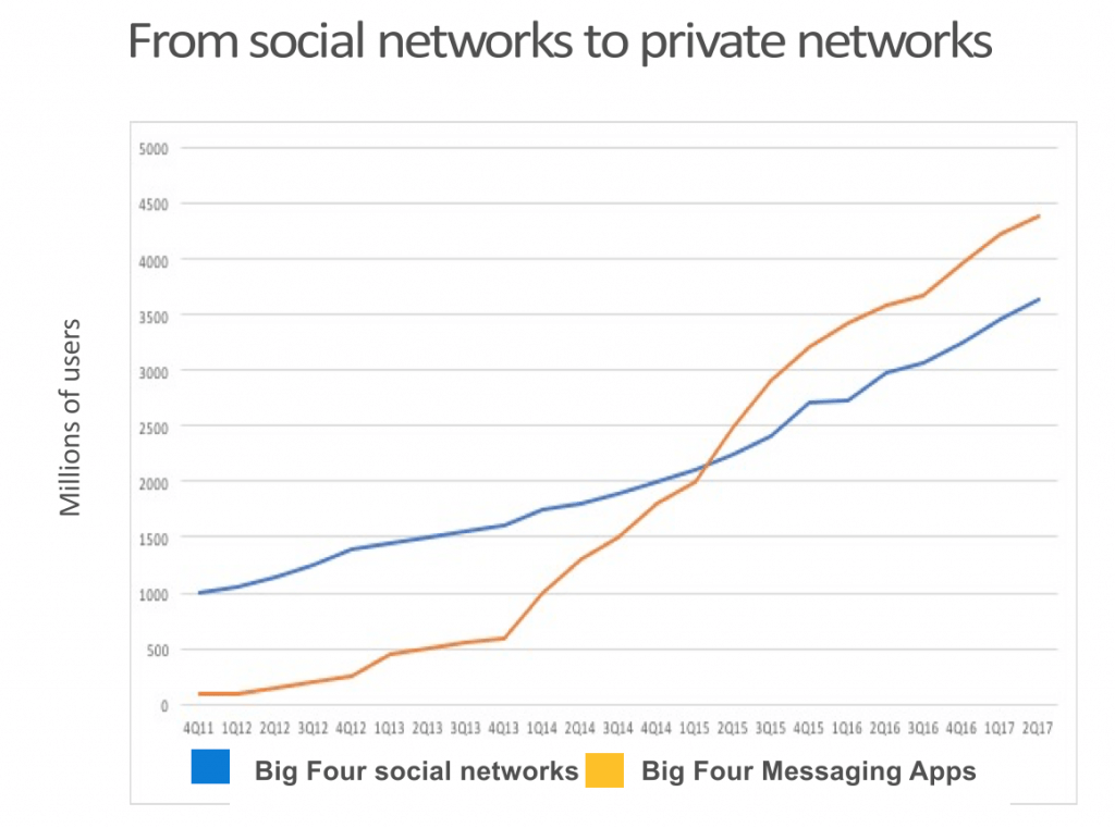 The  data suggests that people are more inclined to engage in smaller groups